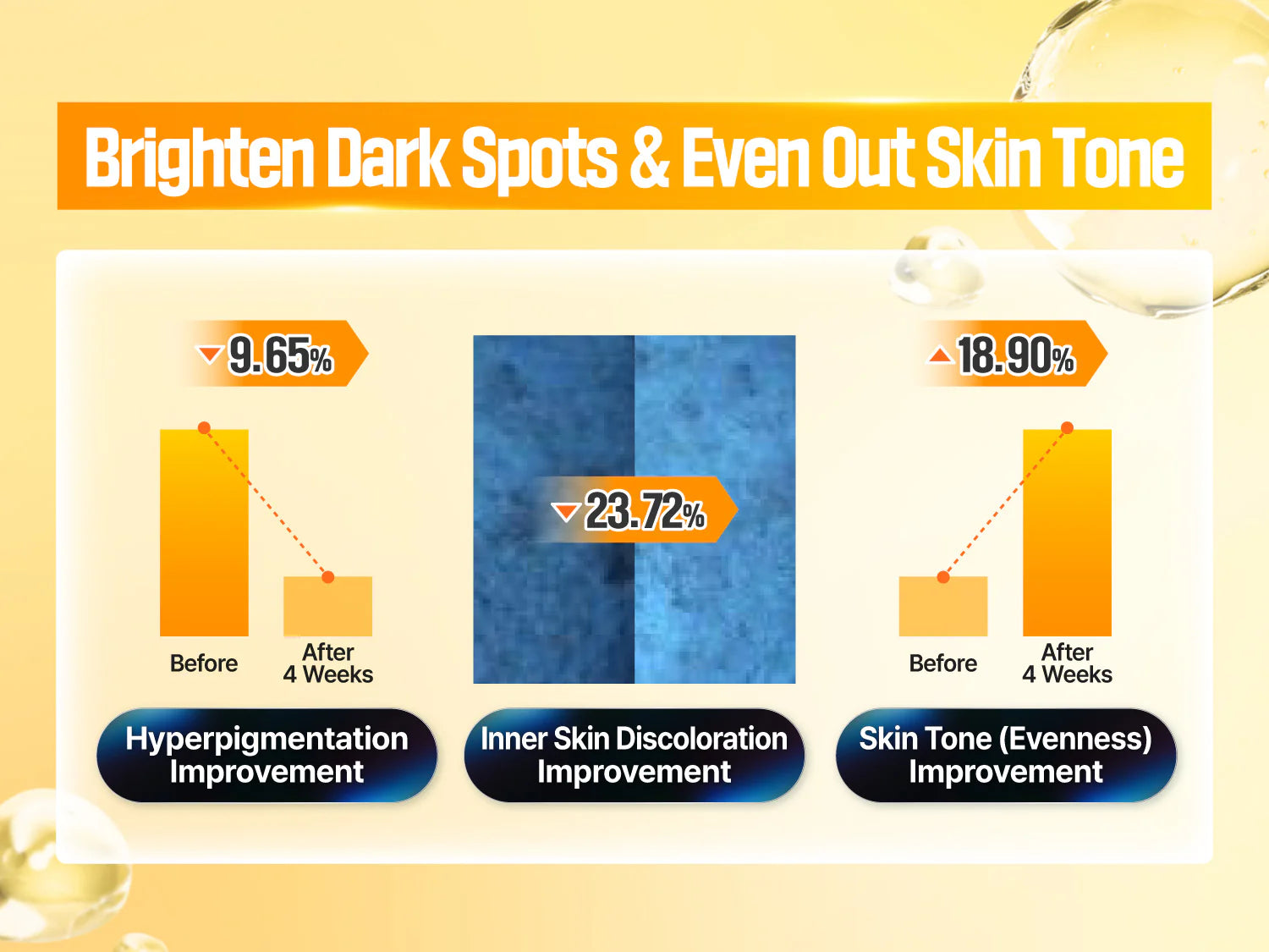 even out skin tone by 18.90% and reduce dark spots by 9.65% in 4 weeks.